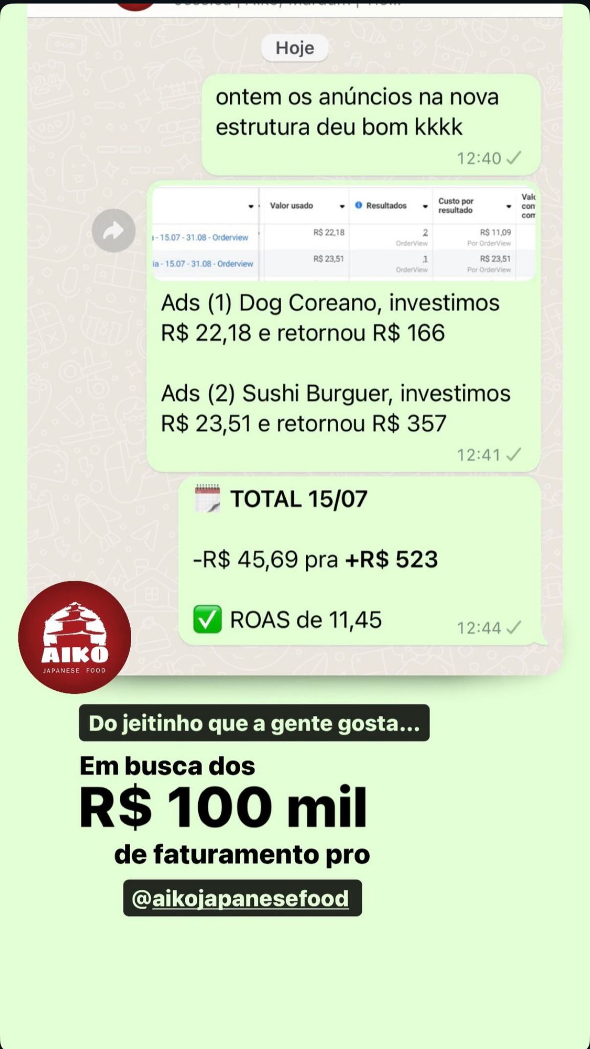 Anúncios Dog Coreano e Sushi Burguer com ROAS de 11,45