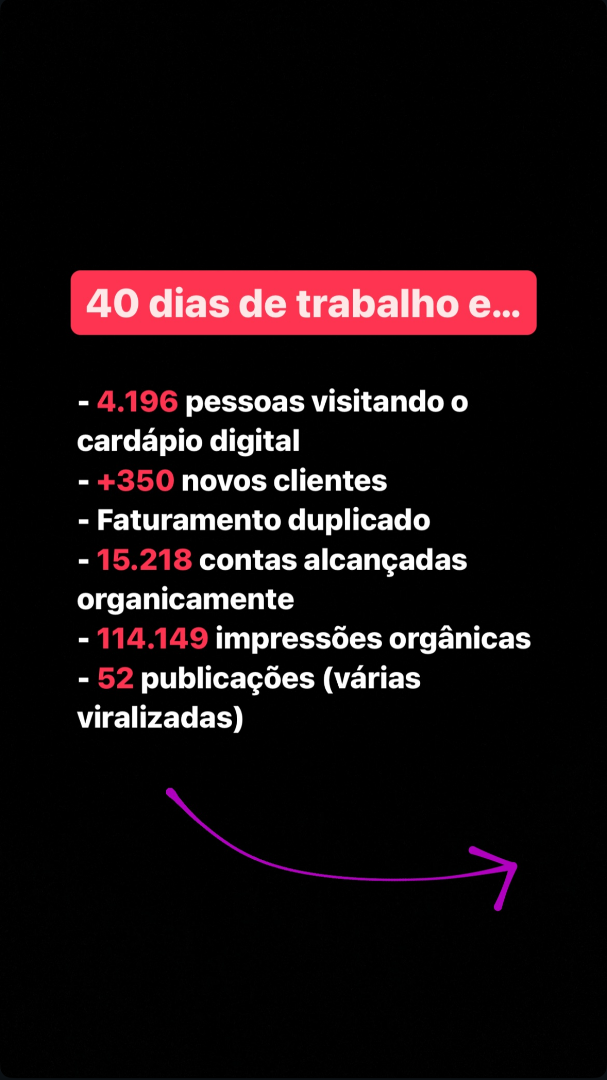 40 dias de trabalho: 4.196 visitas ao cardápio digital, +350 novos clientes e faturamento duplicado